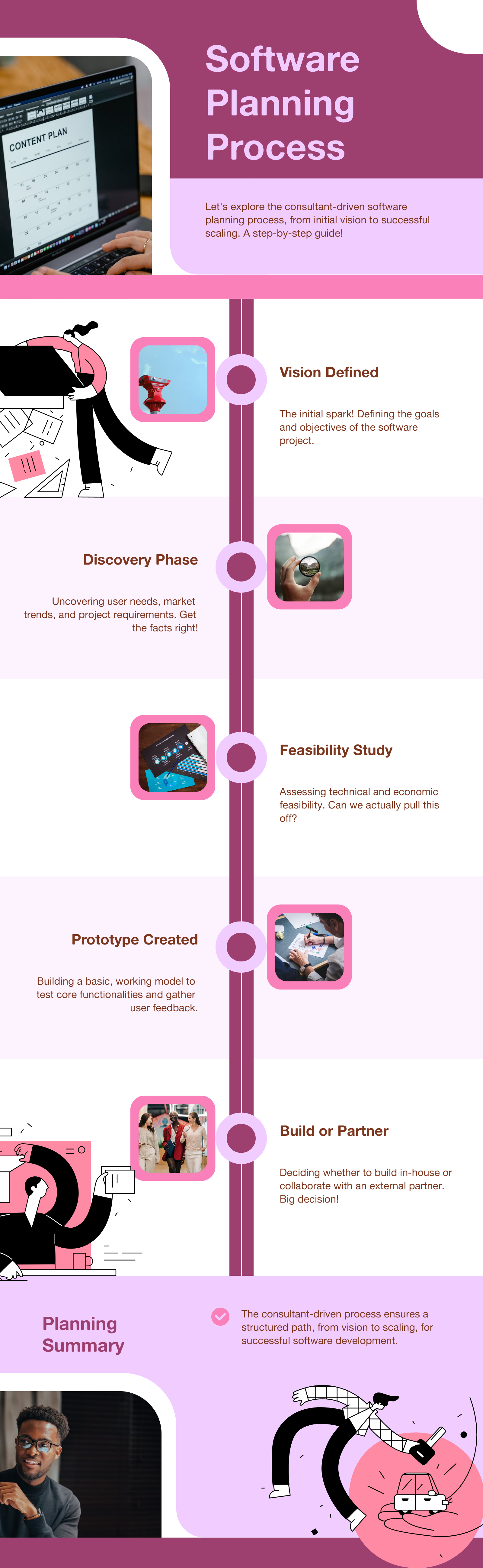 Flowchart: Consultant-Driven Software Planning Process 